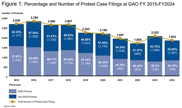 Graph of Percentage and Number of Protest Case Filings at GAO