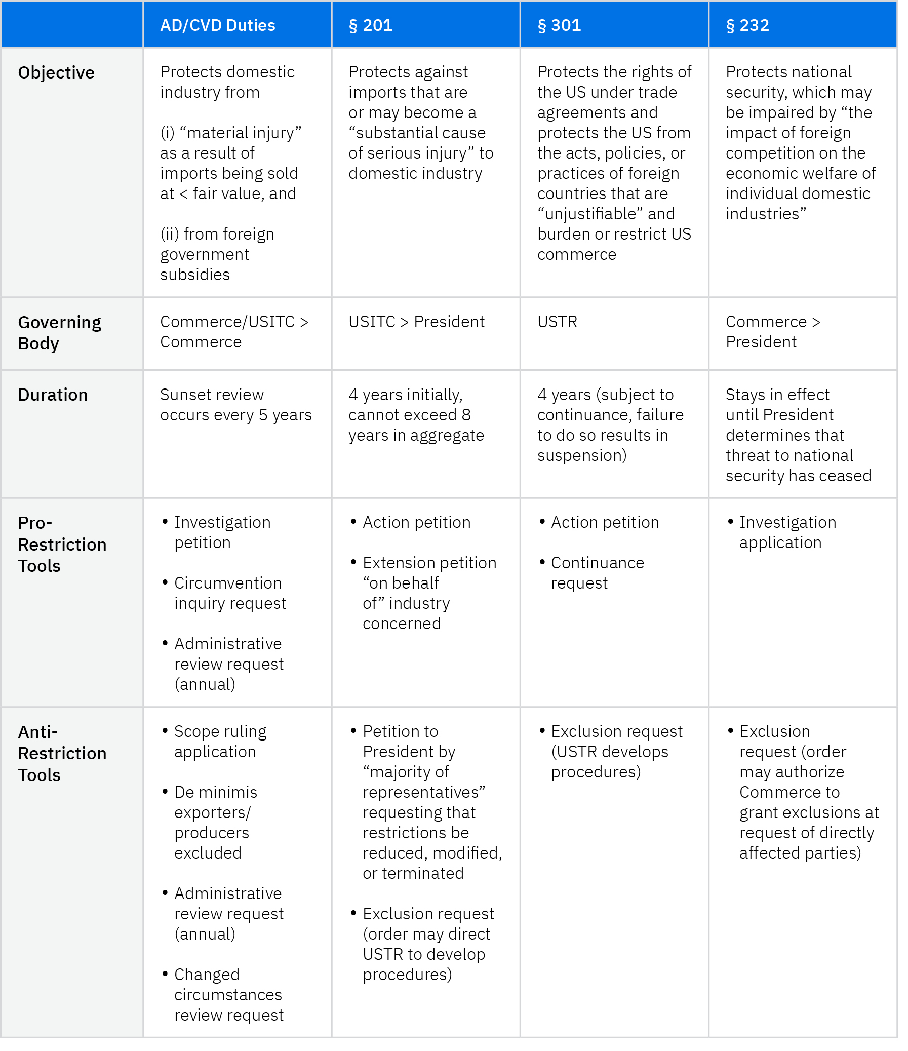 Table of Primary Elements of Key Trade Restrictions Affecting Products that Advance Climate Goals